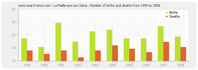 La Mailleraye-sur-Seine : Number of births and deaths from 1999 to 2008
